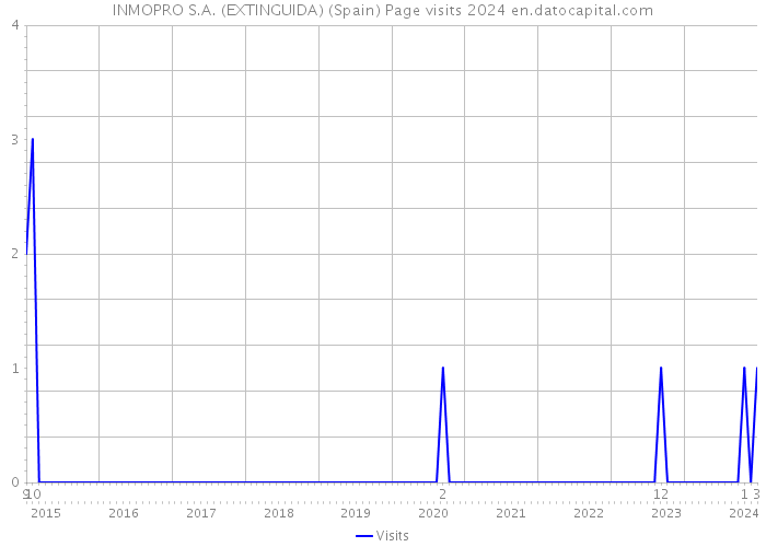 INMOPRO S.A. (EXTINGUIDA) (Spain) Page visits 2024 