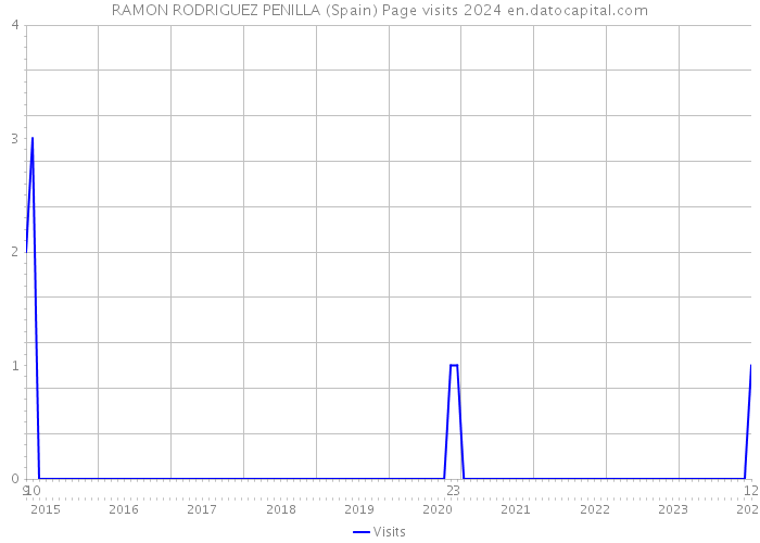 RAMON RODRIGUEZ PENILLA (Spain) Page visits 2024 