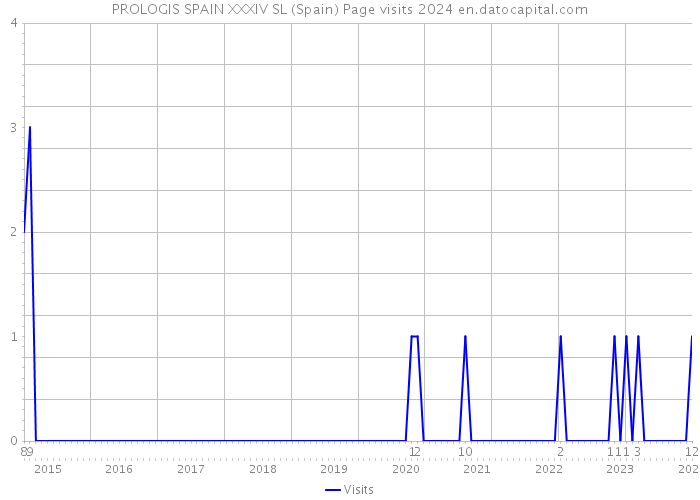 PROLOGIS SPAIN XXXIV SL (Spain) Page visits 2024 