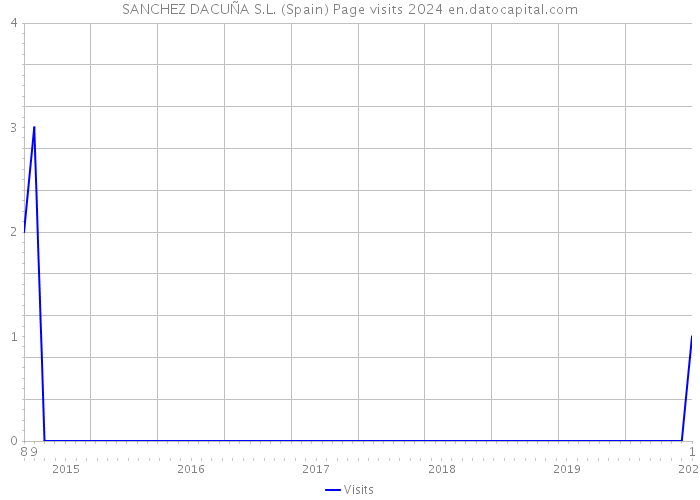 SANCHEZ DACUÑA S.L. (Spain) Page visits 2024 