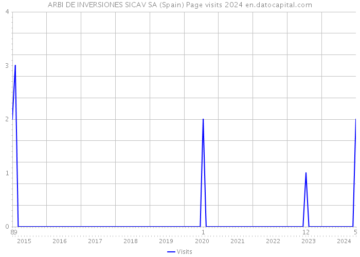 ARBI DE INVERSIONES SICAV SA (Spain) Page visits 2024 