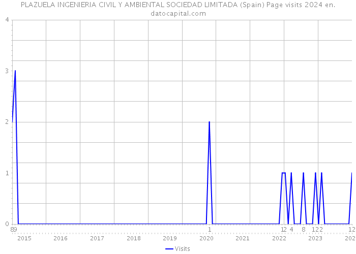 PLAZUELA INGENIERIA CIVIL Y AMBIENTAL SOCIEDAD LIMITADA (Spain) Page visits 2024 