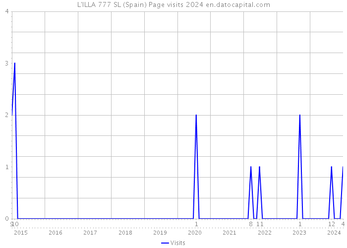 L'ILLA 777 SL (Spain) Page visits 2024 