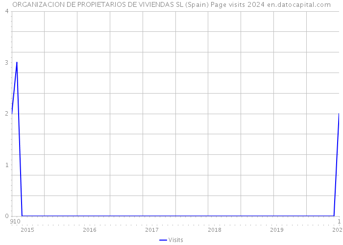 ORGANIZACION DE PROPIETARIOS DE VIVIENDAS SL (Spain) Page visits 2024 