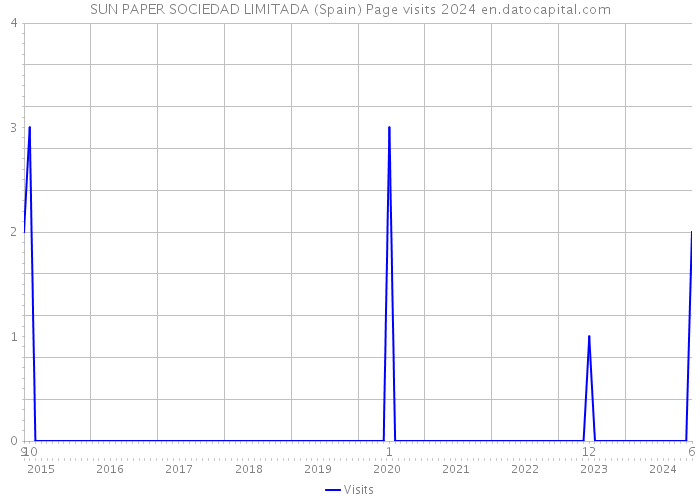 SUN PAPER SOCIEDAD LIMITADA (Spain) Page visits 2024 