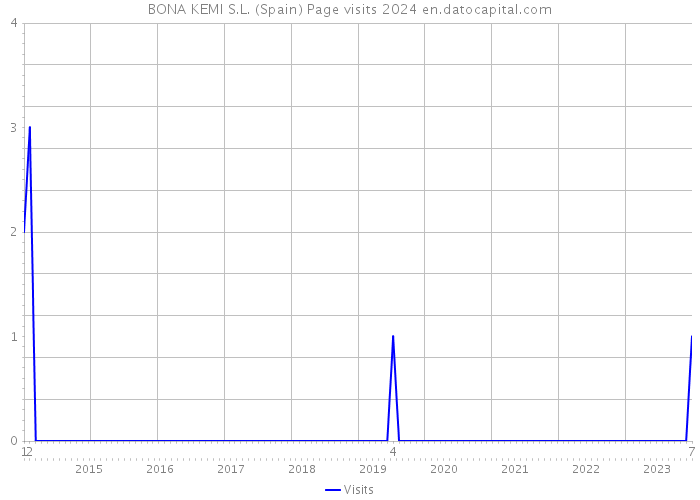 BONA KEMI S.L. (Spain) Page visits 2024 