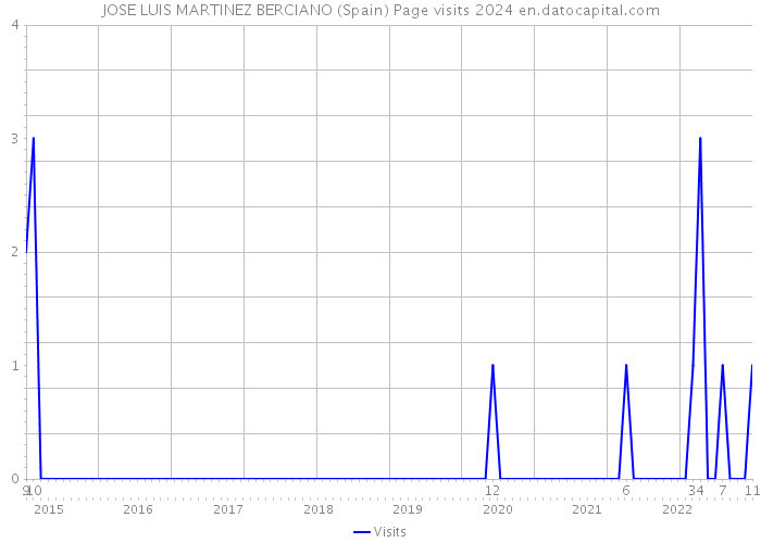 JOSE LUIS MARTINEZ BERCIANO (Spain) Page visits 2024 