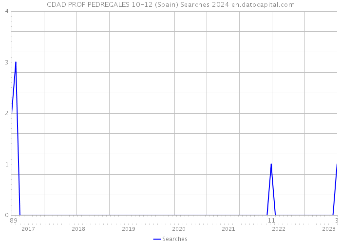 CDAD PROP PEDREGALES 10-12 (Spain) Searches 2024 
