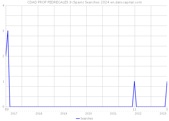 CDAD PROP PEDREGALES 9 (Spain) Searches 2024 