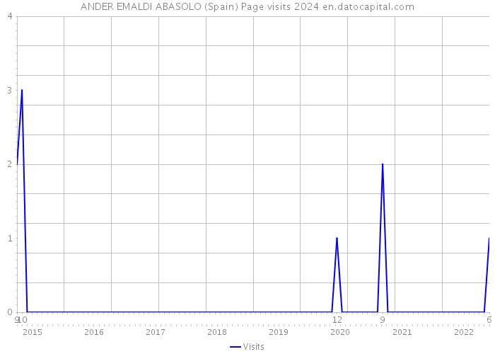 ANDER EMALDI ABASOLO (Spain) Page visits 2024 
