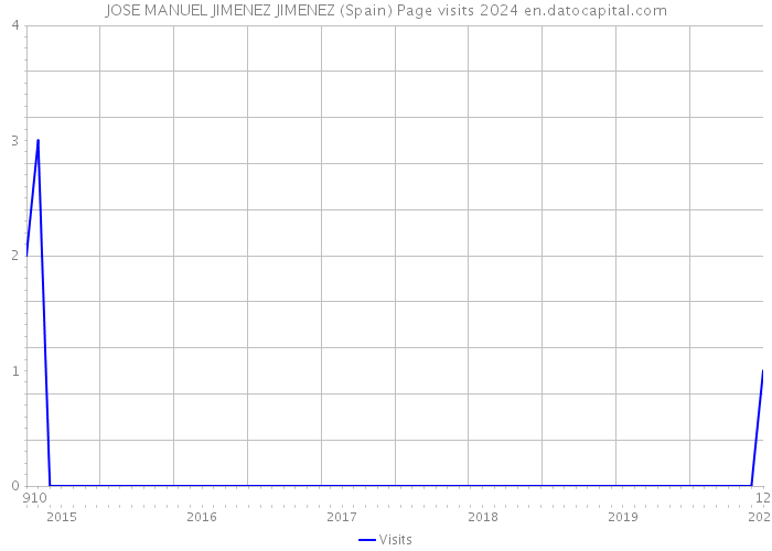 JOSE MANUEL JIMENEZ JIMENEZ (Spain) Page visits 2024 