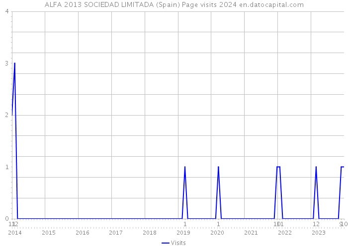 ALFA 2013 SOCIEDAD LIMITADA (Spain) Page visits 2024 