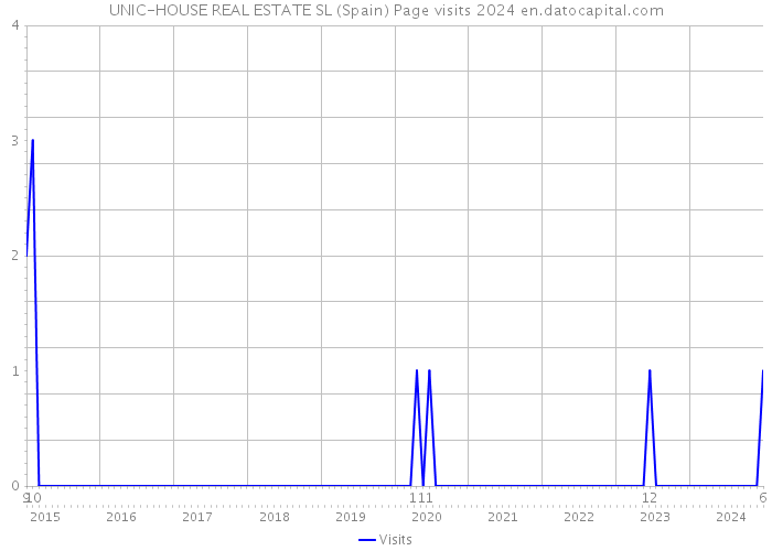 UNIC-HOUSE REAL ESTATE SL (Spain) Page visits 2024 