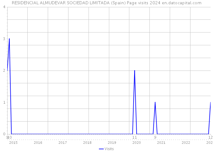 RESIDENCIAL ALMUDEVAR SOCIEDAD LIMITADA (Spain) Page visits 2024 