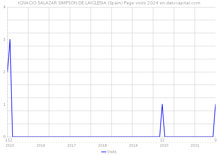IGNACIO SALAZAR SIMPSON DE LAIGLESIA (Spain) Page visits 2024 
