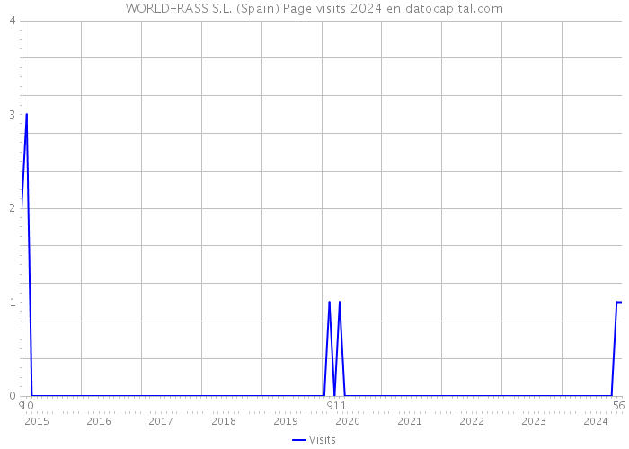 WORLD-RASS S.L. (Spain) Page visits 2024 