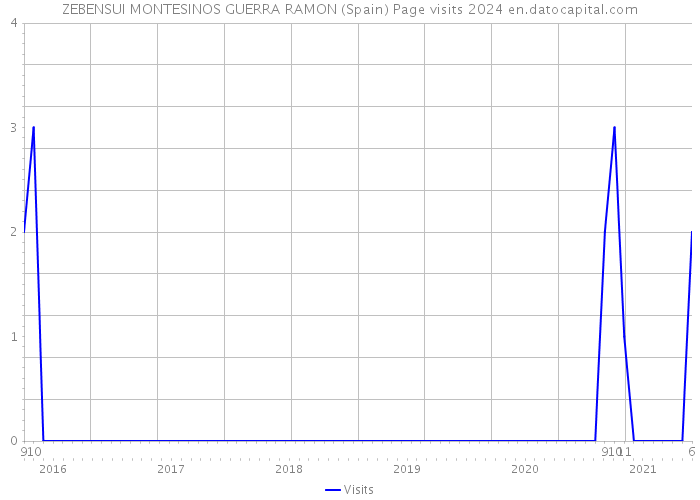 ZEBENSUI MONTESINOS GUERRA RAMON (Spain) Page visits 2024 