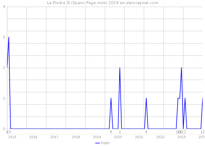La Piedra Sl (Spain) Page visits 2024 