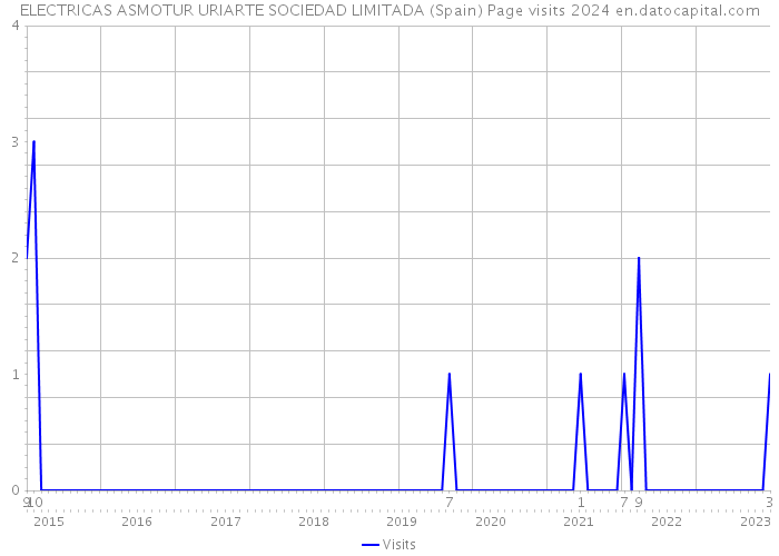 ELECTRICAS ASMOTUR URIARTE SOCIEDAD LIMITADA (Spain) Page visits 2024 