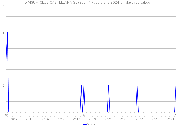 DIMSUM CLUB CASTELLANA SL (Spain) Page visits 2024 