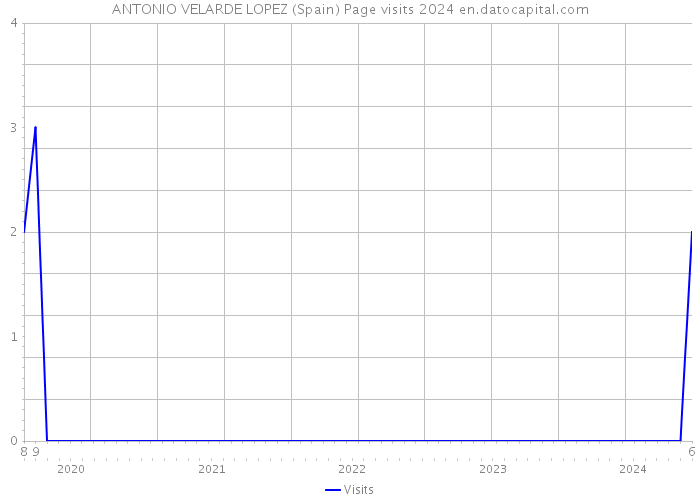 ANTONIO VELARDE LOPEZ (Spain) Page visits 2024 