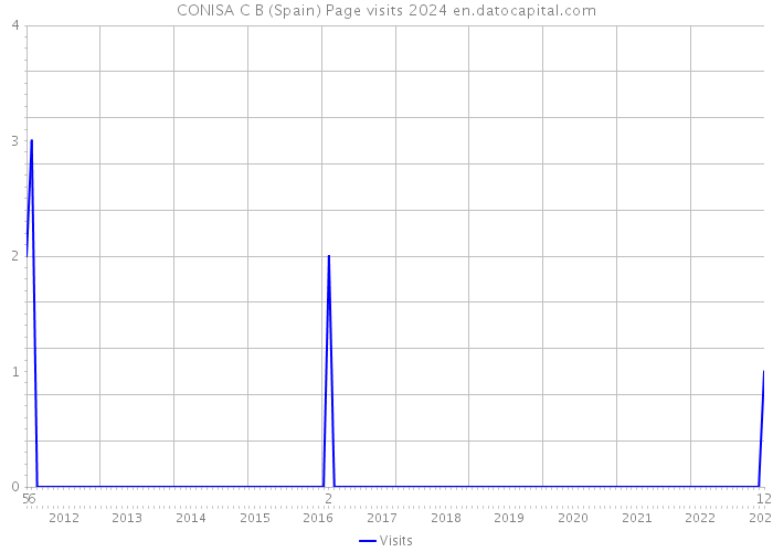 CONISA C B (Spain) Page visits 2024 
