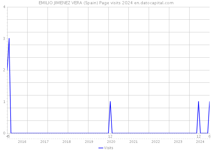 EMILIO JIMENEZ VERA (Spain) Page visits 2024 