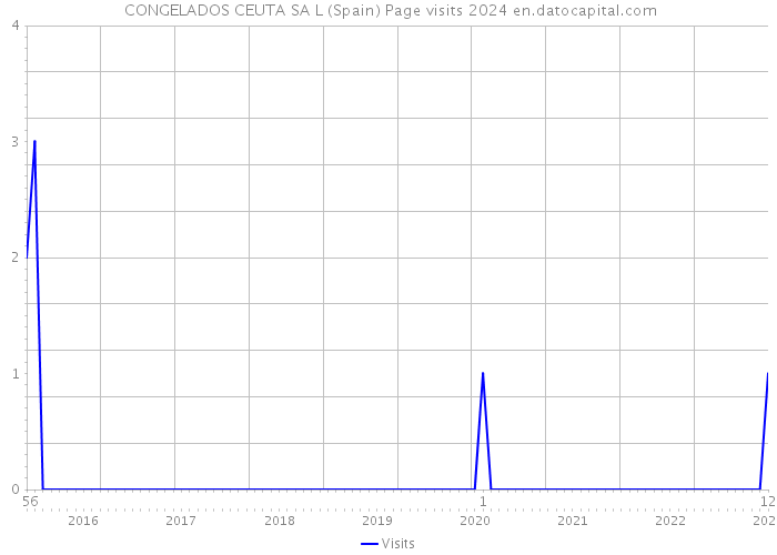  CONGELADOS CEUTA SA L (Spain) Page visits 2024 