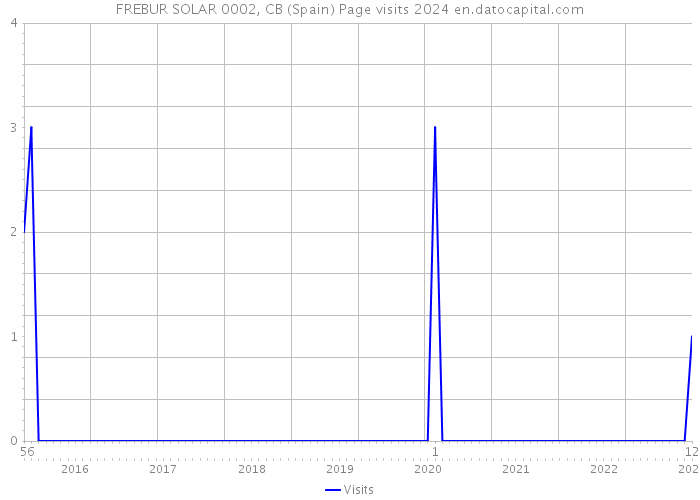 FREBUR SOLAR 0002, CB (Spain) Page visits 2024 