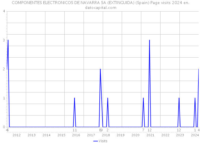 COMPONENTES ELECTRONICOS DE NAVARRA SA (EXTINGUIDA) (Spain) Page visits 2024 
