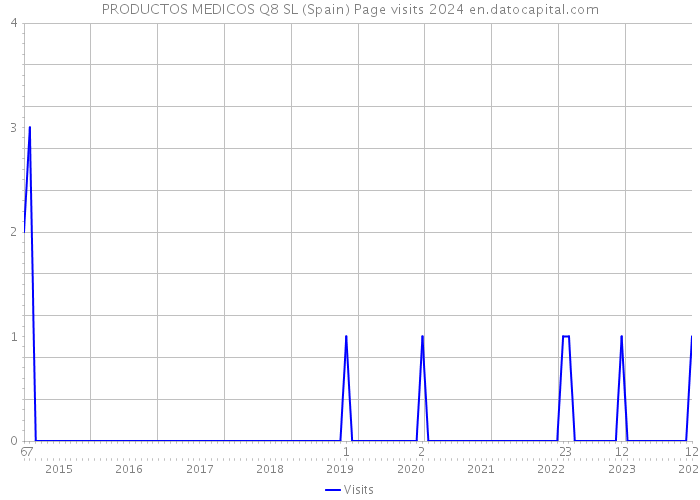 PRODUCTOS MEDICOS Q8 SL (Spain) Page visits 2024 