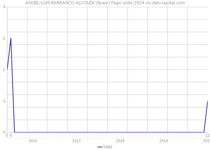 ANGEL-LUIS BARRANCO ALCOLEA (Spain) Page visits 2024 