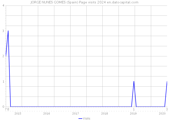 JORGE NUNES GOMES (Spain) Page visits 2024 