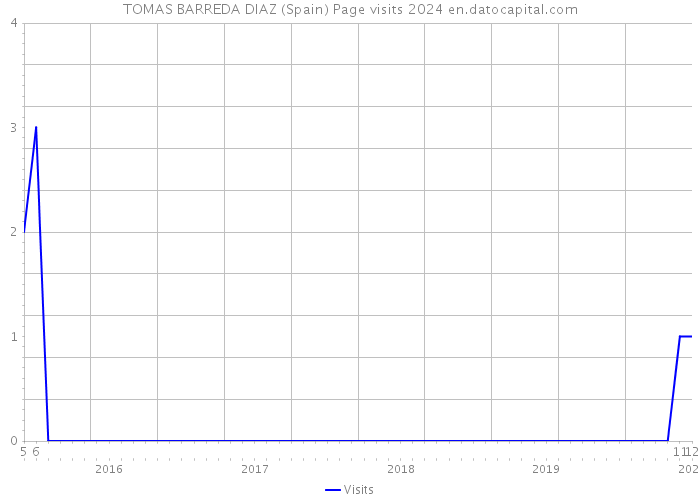 TOMAS BARREDA DIAZ (Spain) Page visits 2024 