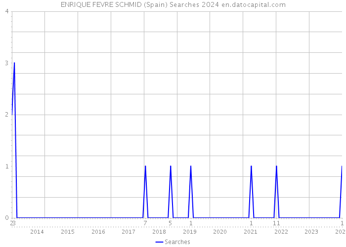 ENRIQUE FEVRE SCHMID (Spain) Searches 2024 