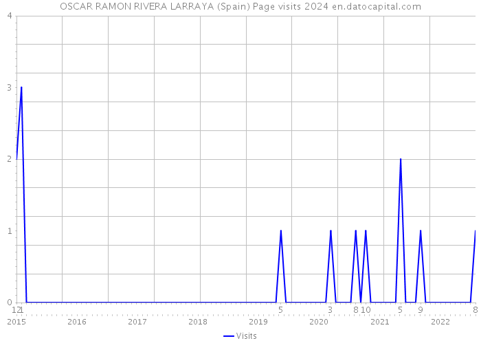 OSCAR RAMON RIVERA LARRAYA (Spain) Page visits 2024 