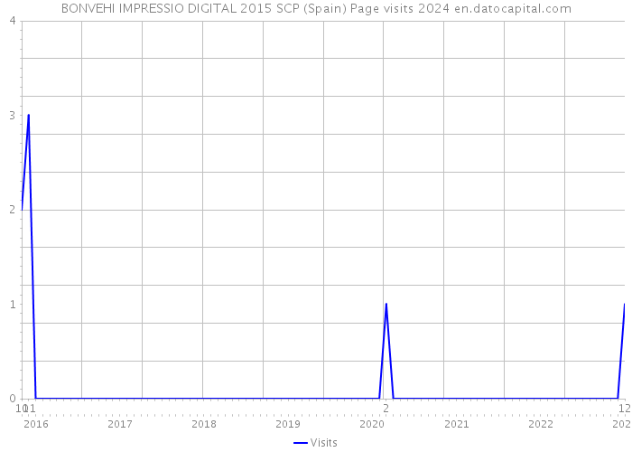 BONVEHI IMPRESSIO DIGITAL 2015 SCP (Spain) Page visits 2024 