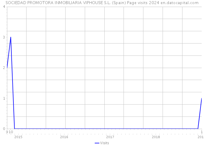 SOCIEDAD PROMOTORA INMOBILIARIA VIPHOUSE S.L. (Spain) Page visits 2024 