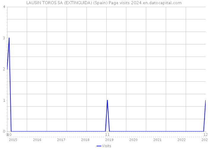 LAUSIN TOROS SA (EXTINGUIDA) (Spain) Page visits 2024 