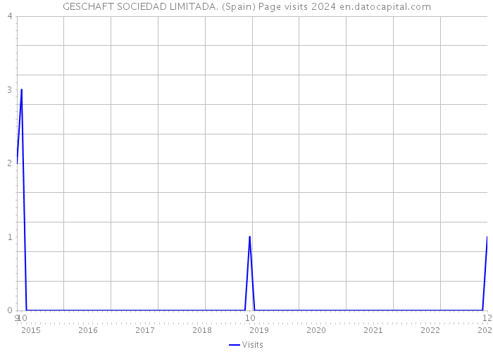 GESCHAFT SOCIEDAD LIMITADA. (Spain) Page visits 2024 