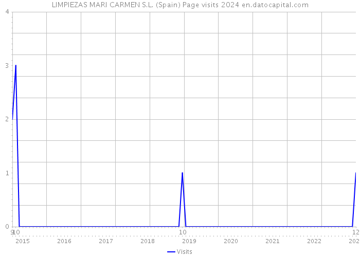 LIMPIEZAS MARI CARMEN S.L. (Spain) Page visits 2024 