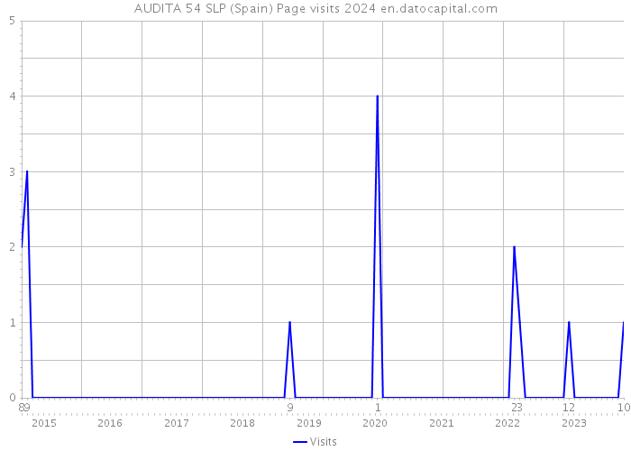 AUDITA 54 SLP (Spain) Page visits 2024 