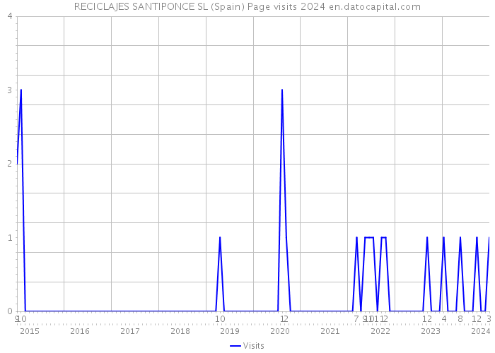 RECICLAJES SANTIPONCE SL (Spain) Page visits 2024 