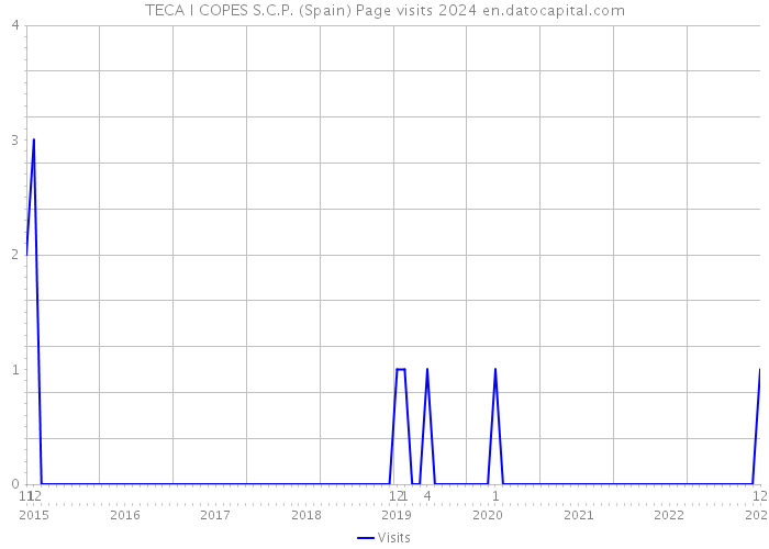 TECA I COPES S.C.P. (Spain) Page visits 2024 