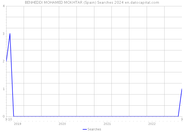 BENHEDDI MOHAMED MOKHTAR (Spain) Searches 2024 