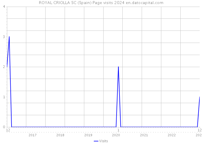 ROYAL CRIOLLA SC (Spain) Page visits 2024 