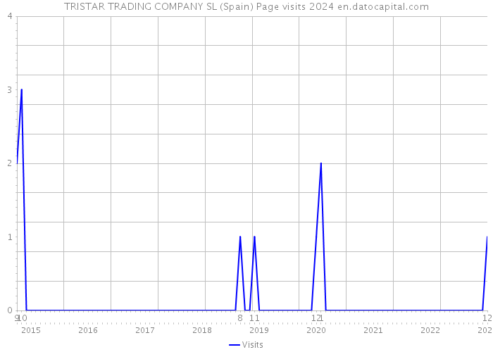 TRISTAR TRADING COMPANY SL (Spain) Page visits 2024 
