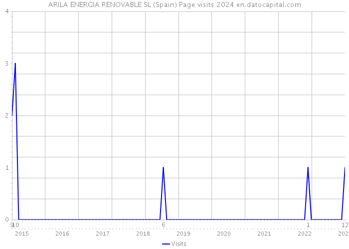 ARILA ENERGIA RENOVABLE SL (Spain) Page visits 2024 