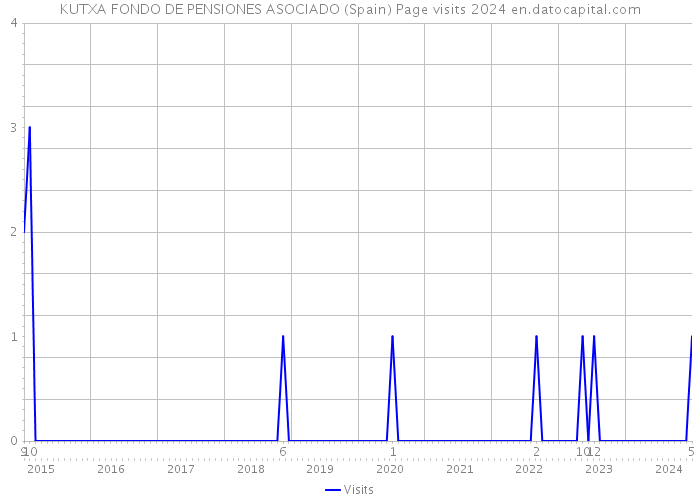 KUTXA FONDO DE PENSIONES ASOCIADO (Spain) Page visits 2024 
