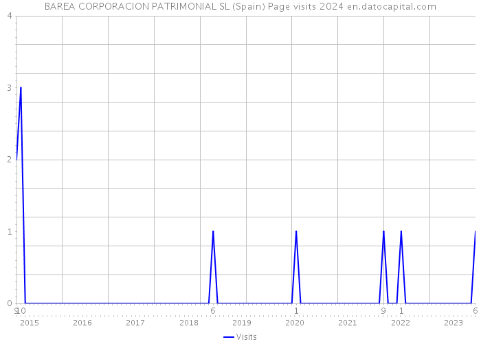 BAREA CORPORACION PATRIMONIAL SL (Spain) Page visits 2024 